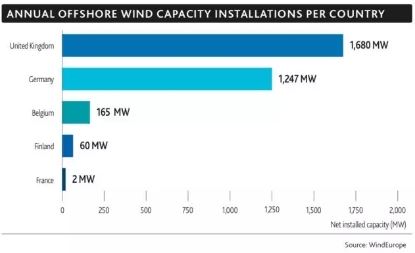 2017年全球海上风电呈现壮丽景象